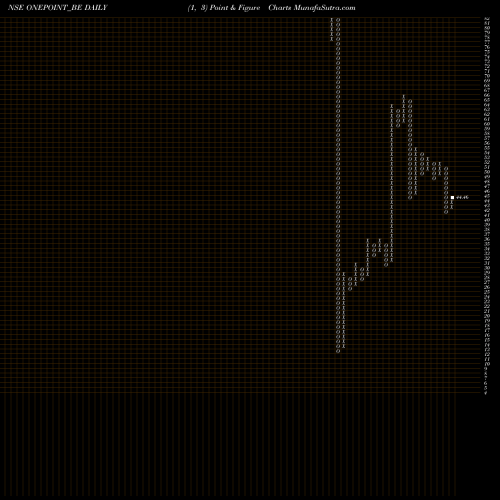 Free Point and Figure charts One Point One Sol Ltd ONEPOINT_BE share NSE Stock Exchange 