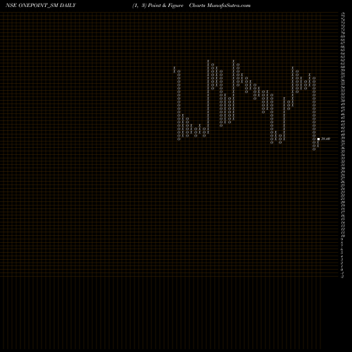 Free Point and Figure charts One Point One Sol Ltd ONEPOINT_SM share NSE Stock Exchange 