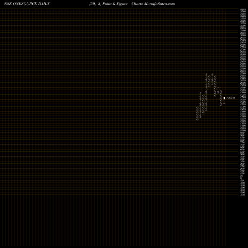 Free Point and Figure charts Onesource Specl Pharma L ONESOURCE share NSE Stock Exchange 