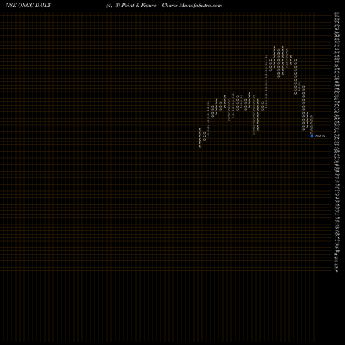 Free Point and Figure charts Oil & Natural Gas Corporation Limited ONGC share NSE Stock Exchange 