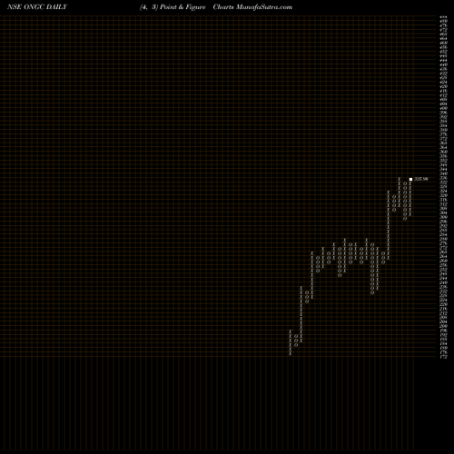 Free Point and Figure charts Oil & Natural Gas Corporation Limited ONGC share NSE Stock Exchange 