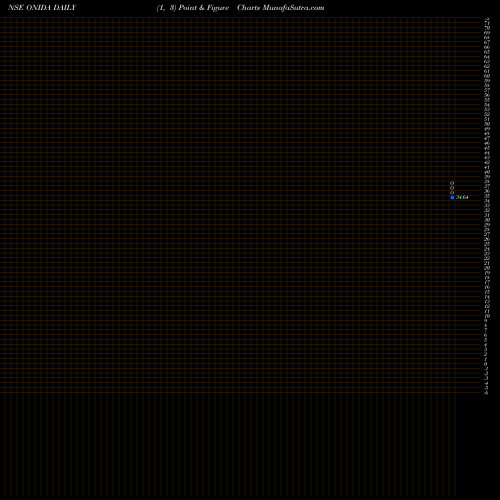 Free Point and Figure charts Onida Electronics Limited ONIDA share NSE Stock Exchange 