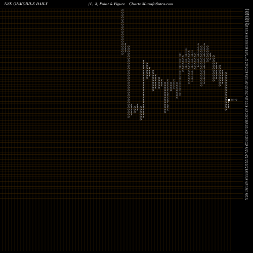 Free Point and Figure charts OnMobile Global Limited ONMOBILE share NSE Stock Exchange 