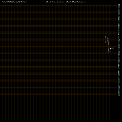 Free Point and Figure charts Onmobile Global Ltd. ONMOBILE_BE share NSE Stock Exchange 