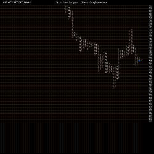 Free Point and Figure charts Onward Technologies Limited ONWARDTEC share NSE Stock Exchange 