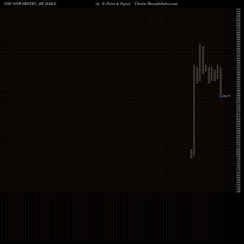 Free Point and Figure charts Onward Technologies Ltd. ONWARDTEC_BE share NSE Stock Exchange 