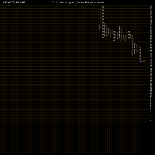Free Point and Figure charts Onyx Biotec Limited ONYX_SM share NSE Stock Exchange 