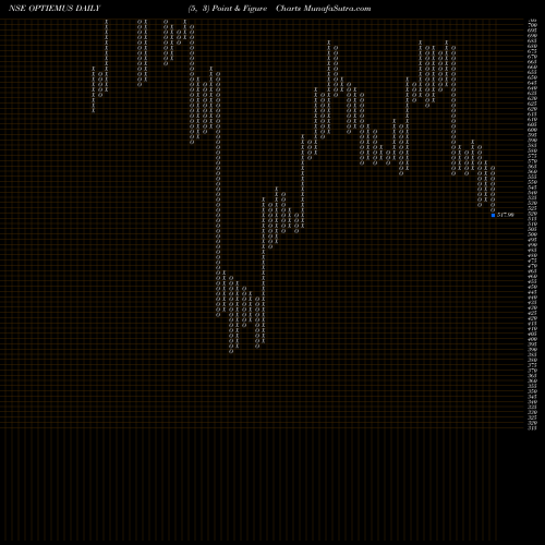Free Point and Figure charts Optiemus Infracom Ltd OPTIEMUS share NSE Stock Exchange 