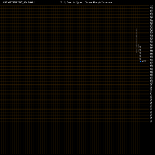 Free Point and Figure charts Optimystix Ent India Ltd OPTIMYSTIX_SM share NSE Stock Exchange 