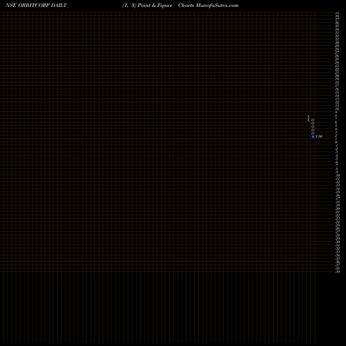 Free Point and Figure charts Orbit Corporation Limited ORBITCORP share NSE Stock Exchange 