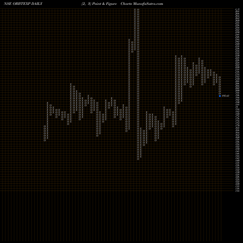 Free Point and Figure charts Orbit Exports Limited ORBTEXP share NSE Stock Exchange 