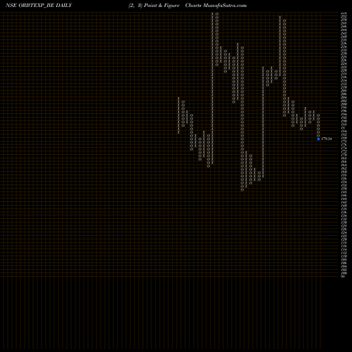 Free Point and Figure charts Orbit Exports Limited ORBTEXP_BE share NSE Stock Exchange 