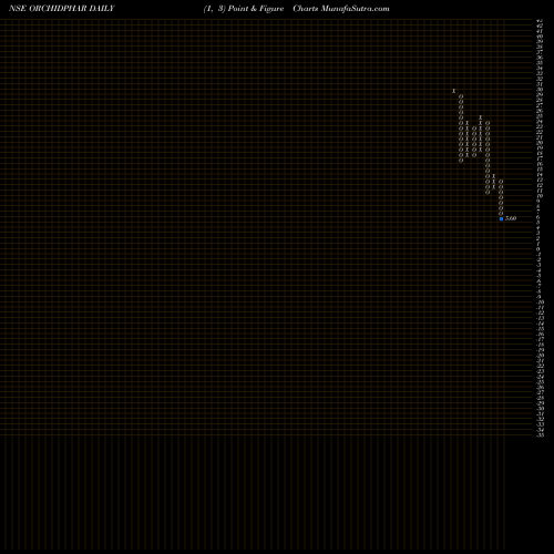 Free Point and Figure charts Orchid Pharma Limited ORCHIDPHAR share NSE Stock Exchange 