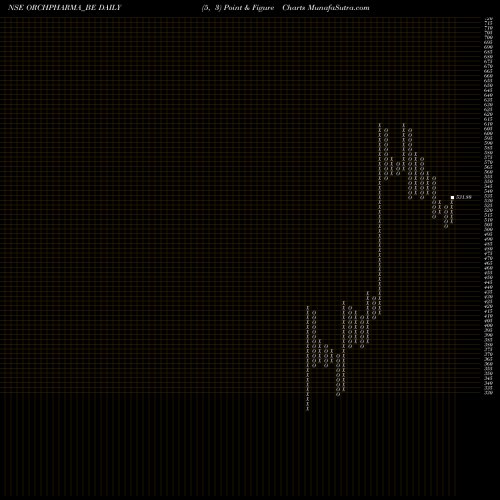 Free Point and Figure charts Orchid Pharma Limited ORCHPHARMA_BE share NSE Stock Exchange 