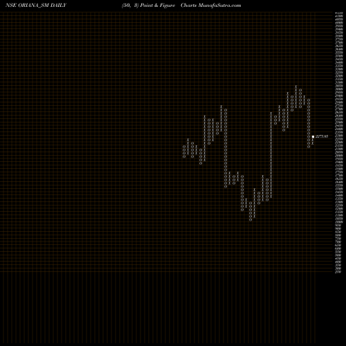 Free Point and Figure charts Oriana Power Limited ORIANA_SM share NSE Stock Exchange 