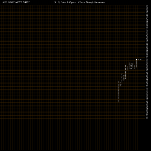 Free Point and Figure charts ORICON ENTERPRISES INR2 ORICONENT share NSE Stock Exchange 