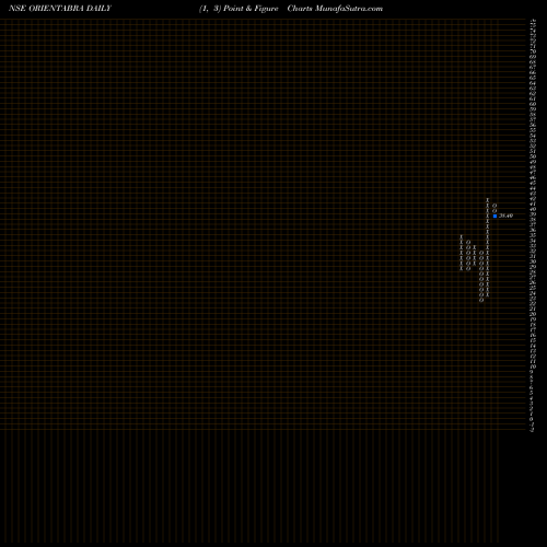 Free Point and Figure charts Orient Abrasives Limited ORIENTABRA share NSE Stock Exchange 