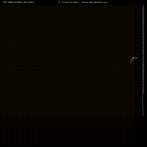 Free Point and Figure charts Orient Abrasive Ltd ORIENTABRA_BE share NSE Stock Exchange 