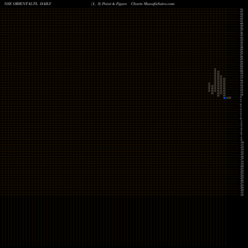 Free Point and Figure charts Oriental Trimex Limited ORIENTALTL share NSE Stock Exchange 
