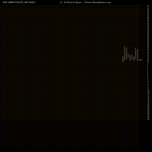 Free Point and Figure charts Oriental Trimex Ltd ORIENTALTL_BE share NSE Stock Exchange 