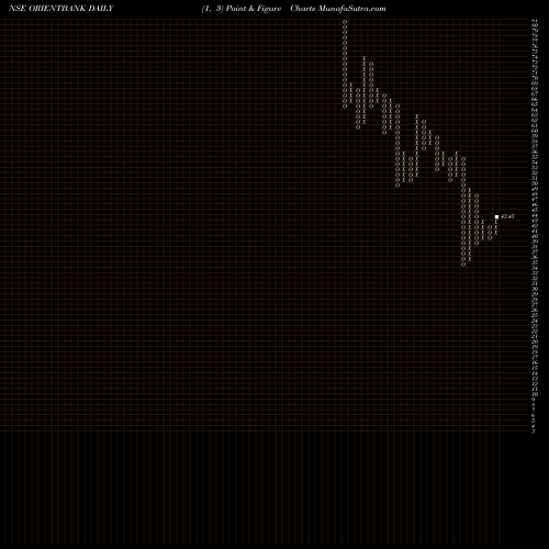 Free Point and Figure charts Oriental Bank Of Commerce ORIENTBANK share NSE Stock Exchange 
