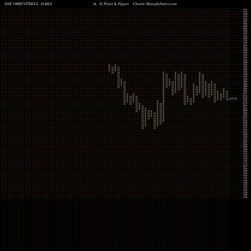 Free Point and Figure charts Orient Bell Limited ORIENTBELL share NSE Stock Exchange 