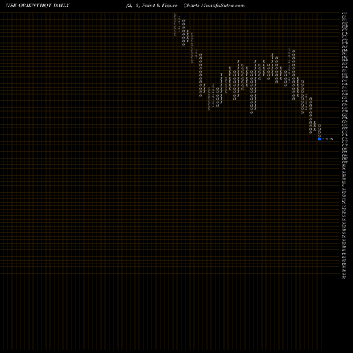 Free Point and Figure charts Oriental Hotels Limited ORIENTHOT share NSE Stock Exchange 