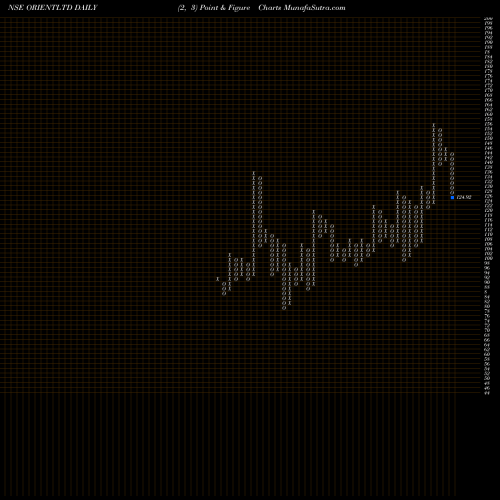 Free Point and Figure charts Orient Press Limited ORIENTLTD share NSE Stock Exchange 