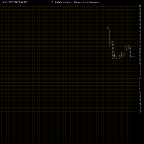 Free Point and Figure charts Orient Paper & Industries Limited ORIENTPPR share NSE Stock Exchange 