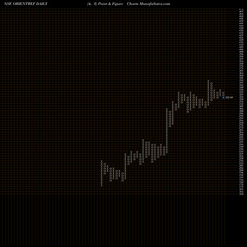 Free Point and Figure charts Orient Refractories Limited ORIENTREF share NSE Stock Exchange 