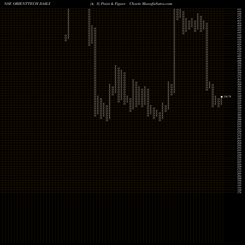 Free Point and Figure charts Orient Technologies Ltd ORIENTTECH share NSE Stock Exchange 