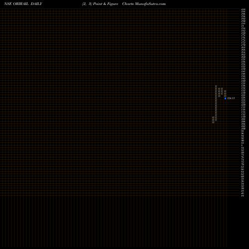Free Point and Figure charts Oriental Rail Infra L ORIRAIL share NSE Stock Exchange 