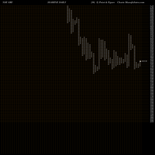 Free Point and Figure charts The Orissa Minerals Development Company Limited ORISSAMINE share NSE Stock Exchange 