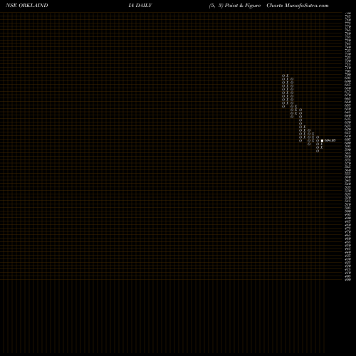 Free Point and Figure charts Orkla India Limited ORKLAINDIA share NSE Stock Exchange 