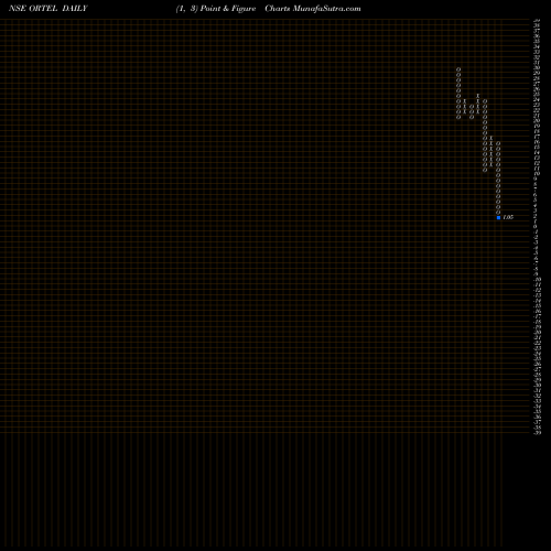 Free Point and Figure charts Ortel Communications Limited ORTEL share NSE Stock Exchange 
