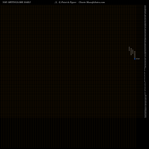 Free Point and Figure charts Ortin Global Limited ORTINGLOBE share NSE Stock Exchange 