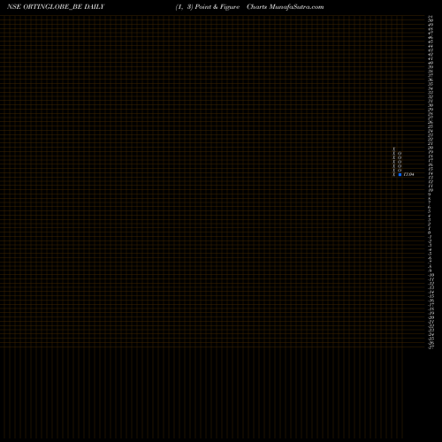 Free Point and Figure charts Ortin Global Limited ORTINGLOBE_BE share NSE Stock Exchange 