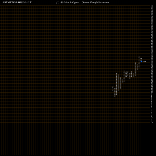 Free Point and Figure charts ORTIN LABORATORIES INR10 ORTINLABSS share NSE Stock Exchange 
