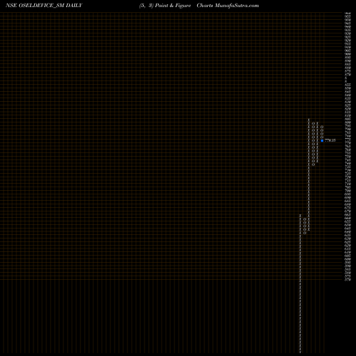Free Point and Figure charts Osel Devices Limited OSELDEVICE_SM share NSE Stock Exchange 