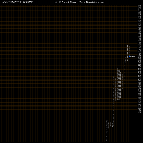 Free Point and Figure charts Osel Devices Limited OSELDEVICE_ST share NSE Stock Exchange 