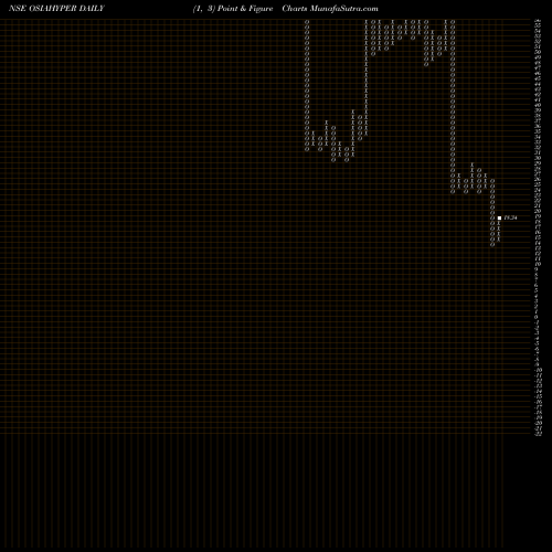 Free Point and Figure charts Osia Hyper Retail Limited OSIAHYPER share NSE Stock Exchange 