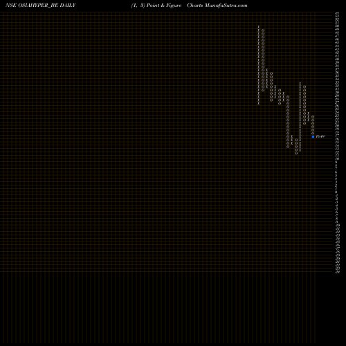Free Point and Figure charts Osia Hyper Retail Limited OSIAHYPER_BE share NSE Stock Exchange 