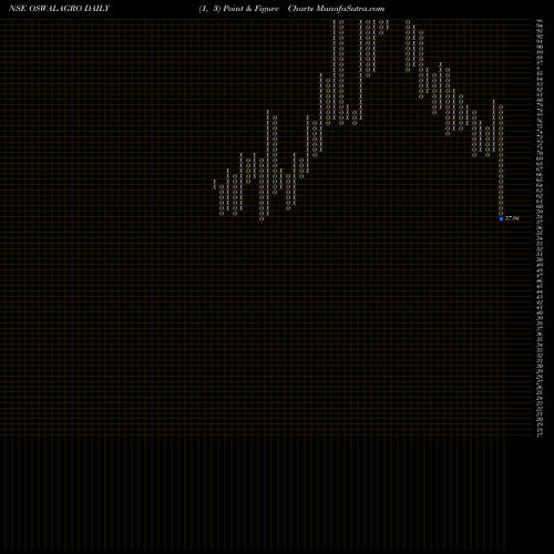 Free Point and Figure charts Oswal Agro Mills OSWALAGRO share NSE Stock Exchange 