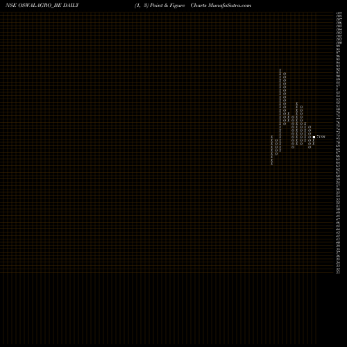 Free Point and Figure charts Oswal Agro Mills Ltd OSWALAGRO_BE share NSE Stock Exchange 