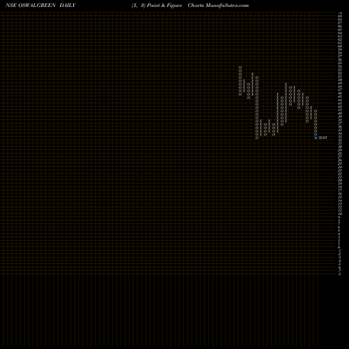Free Point and Figure charts Oswal Greentech Limited OSWALGREEN share NSE Stock Exchange 