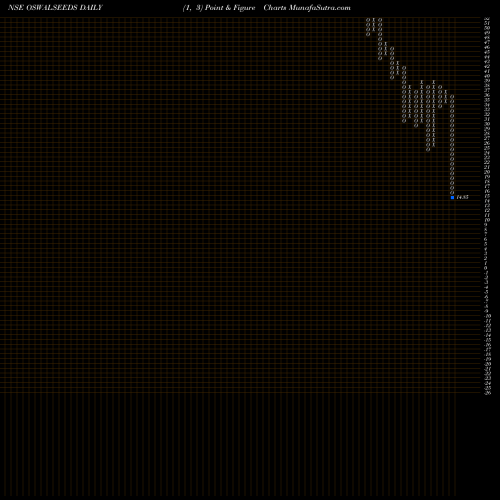 Free Point and Figure charts Shreeoswal S And Che Ltd OSWALSEEDS share NSE Stock Exchange 