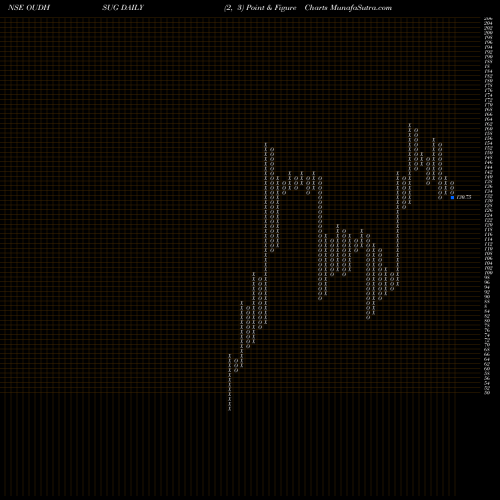 Free Point and Figure charts The Oudh Sugar Mills Limited OUDHSUG share NSE Stock Exchange 