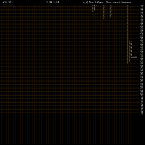 Free Point and Figure charts Owais Metal & Mineral OWAIS_SM share NSE Stock Exchange 