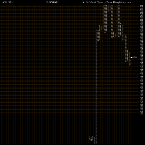 Free Point and Figure charts Owais Metal & Mineral OWAIS_ST share NSE Stock Exchange 