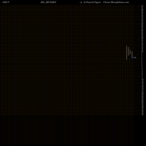 Free Point and Figure charts Pae Limited PAEL_BZ share NSE Stock Exchange 